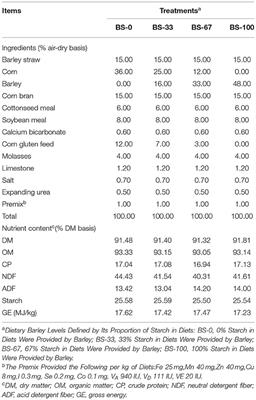 Effects of Dietary Barley Starch Contents on the Performance, Nutrient Digestion, Rumen Fermentation, and Bacterial Community of Fattening Hu Sheep